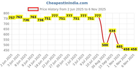 flipkart.com kotty Women 2 Pc Coat Set (Blazer&Pant) Solid Suit kotty Price History Graph from 2 Jun 2025 to 5 Nov 2025