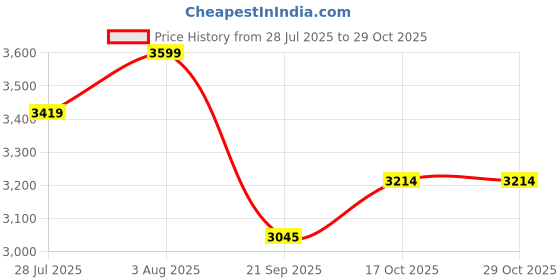 flipkart.com brinns Women 2 Piece Suit Solid Suit brinns Price History Graph from 28 Jul 2025 to 29 Oct 2025