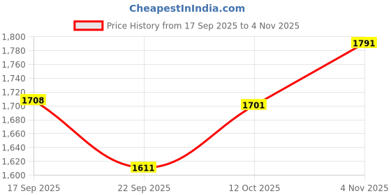 flipkart.com elegane by jangid Women 3-Piece Cotton Blend Formal Suit Set-Office Wear, Business Attire,Meeting Outfit Solid Suit elegane by jangid Price History Graph from 17 Sep 2025 to 4 Nov 2025