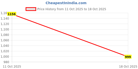 flipkart.com liberty Women 345-07-BLACK Flats Sandal liberty Price History Graph from 11 Oct 2025 to 18 Oct 2025