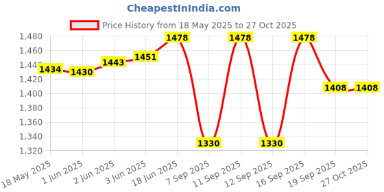 flipkart.com hautemoda Women 3Pc Co-Ord Set |Top, Pants And Blazer Solid Suit hautemoda Price History Graph from 18 May 2025 to 26 Oct 2025
