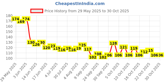 flipkart.com formless Women 40ml Spray Perfume-40 ml formless Price History Graph from 29 May 2025 to 29 Oct 2025