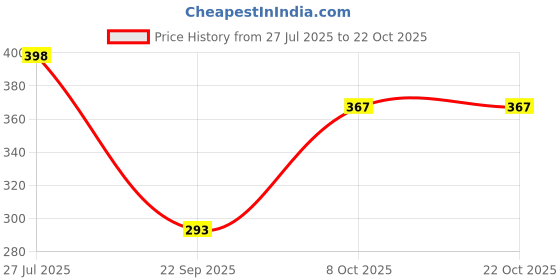 flipkart.com aayu Women A-line Beige, Brown Midi/Calf Length Dress aayu Price History Graph from 27 Jul 2025 to 21 Oct 2025