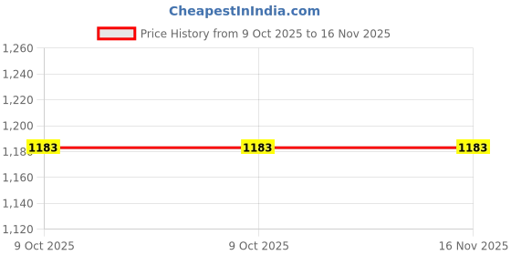 flipkart.com get glamr Women A-line Beige Midi/Calf Length Dress get glamr Price History Graph from 9 Oct 2025 to 16 Nov 2025