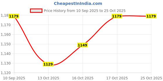 flipkart.com ishin Women A-line Black Above Knee/Mid Thigh Length Dress ishin Price History Graph from 10 Sep 2025 to 24 Oct 2025