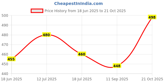 flipkart.com fashion2wear Women A-line Black Ankle Length Dress fashion2wear Price History Graph from 18 Jun 2025 to 21 Oct 2025