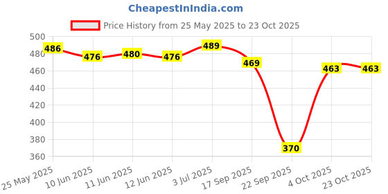 flipkart.com aayu Women A-line Black Below Knee Dress aayu Price History Graph from 25 May 2025 to 22 Oct 2025