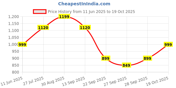 flipkart.com street9 Women A-line Black Below Knee Dress street9 Price History Graph from 11 Jun 2025 to 19 Oct 2025