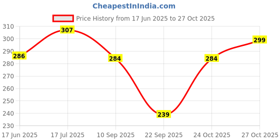flipkart.com dressar Women A-line Black Below Knee Dress dressar Price History Graph from 17 Jun 2025 to 27 Oct 2025