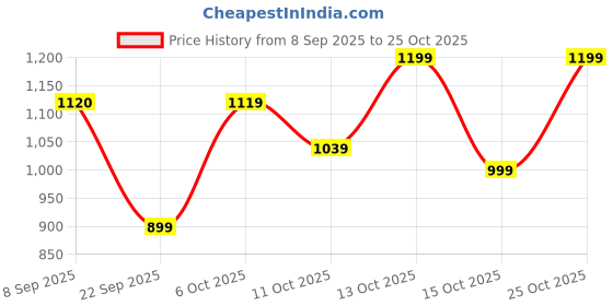 flipkart.com street9 Women A-line Black Below Knee Dress street9 Price History Graph from 8 Sep 2025 to 25 Oct 2025