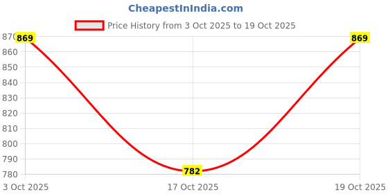 flipkart.com vaararo Women A-line Black Below Knee Dress vaararo Price History Graph from 3 Oct 2025 to 19 Oct 2025
