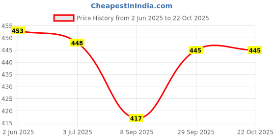 flipkart.com twirl tales Women A-line Black, Grey, White Midi/Calf Length Dress twirl tales Price History Graph from 2 Jun 2025 to 22 Oct 2025