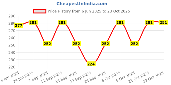 flipkart.com talha fashion Women A-line Black Knee Length Dress talha fashion Price History Graph from 6 Jun 2025 to 22 Oct 2025