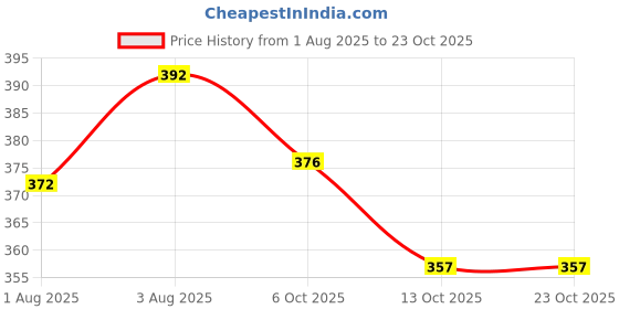 flipkart.com iqraar Women A-line Black Knee Length Dress iqraar Price History Graph from 1 Aug 2025 to 23 Oct 2025