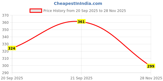 flipkart.com aaliya fashion Women A-line Black Knee Length Dress aaliya fashion Price History Graph from 20 Sep 2025 to 28 Nov 2025