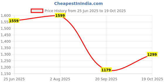 flipkart.com athena Women A-line Black Maxi/Full Length Dress athena Price History Graph from 25 Jun 2025 to 19 Oct 2025