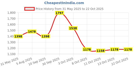 flipkart.com athena Women A-line Black Maxi/Full Length Dress athena Price History Graph from 31 May 2025 to 21 Oct 2025