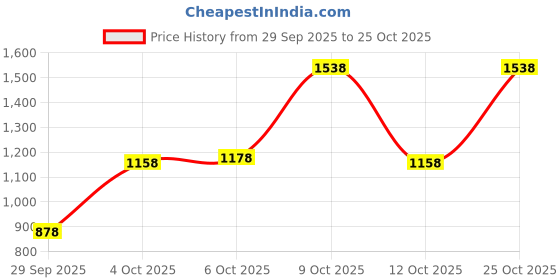 flipkart.com athena Women A-line Black Maxi/Full Length Dress athena Price History Graph from 29 Sep 2025 to 25 Oct 2025