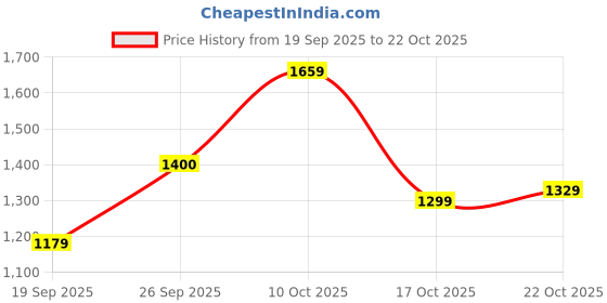 flipkart.com athena Women A-line Black Maxi/Full Length Dress athena Price History Graph from 19 Sep 2025 to 22 Oct 2025
