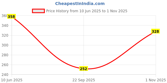 flipkart.com sheetal associates Women A-line Black Midi/Calf Length Dress sheetal associates Price History Graph from 10 Jun 2025 to 1 Nov 2025