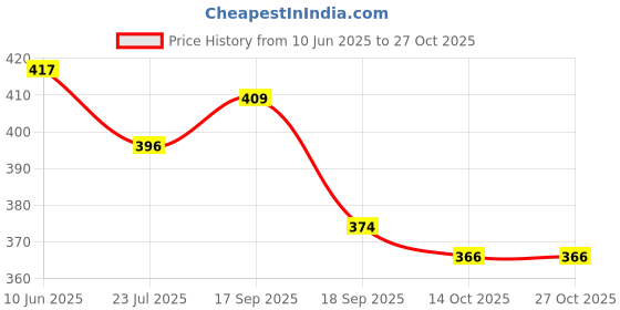 flipkart.com lihana Women A-line Black Midi/Calf Length Dress lihana Price History Graph from 10 Jun 2025 to 27 Oct 2025