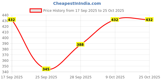 flipkart.com glorica Women A-line Black Midi/Calf Length Dress glorica Price History Graph from 17 Sep 2025 to 25 Oct 2025