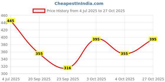 flipkart.com amaya creative center Women A-line Black Midi/Calf Length Dress amaya creative center Price History Graph from 4 Jul 2025 to 27 Oct 2025