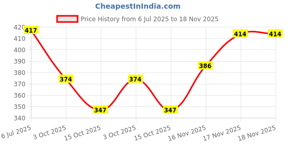 flipkart.com lihana Women A-line Black Midi/Calf Length Dress lihana Price History Graph from 6 Jul 2025 to 18 Nov 2025
