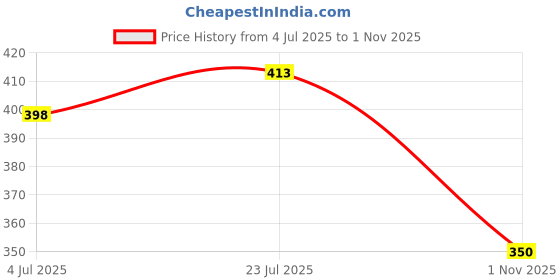 flipkart.com zwerlon Women A-line Black Midi/Calf Length Dress zwerlon Price History Graph from 4 Jul 2025 to 1 Nov 2025