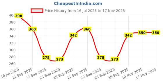 flipkart.com zwerlon Women A-line Black Midi/Calf Length Dress zwerlon Price History Graph from 16 Jul 2025 to 17 Nov 2025