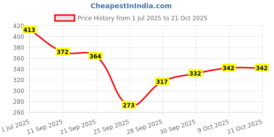 flipkart.com zwerlon Women A-line Black Midi/Calf Length Dress zwerlon Price History Graph from 1 Jul 2025 to 21 Oct 2025