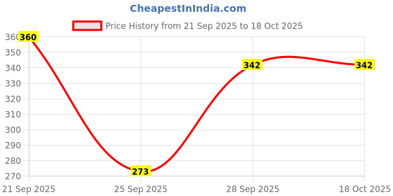flipkart.com zwerlon Women A-line Black Midi/Calf Length Dress zwerlon Price History Graph from 21 Sep 2025 to 18 Oct 2025
