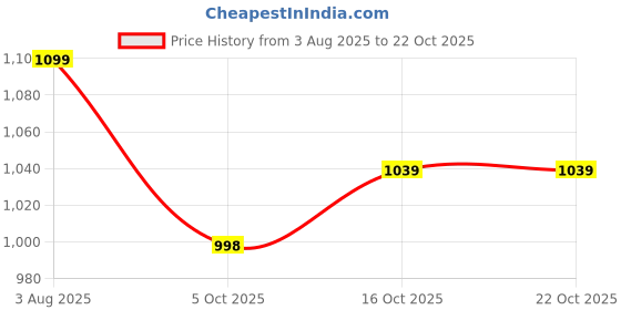 flipkart.com athena Women A-line Black Midi/Calf Length Dress athena Price History Graph from 3 Aug 2025 to 21 Oct 2025