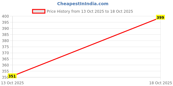 flipkart.com fashionmils Women A-line Black Midi/Calf Length Dress fashionmils Price History Graph from 13 Oct 2025 to 18 Oct 2025