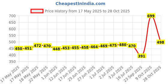 flipkart.com fashion2wear Women A-line Black, White Midi/Calf Length Dress fashion2wear Price History Graph from 17 May 2025 to 28 Oct 2025