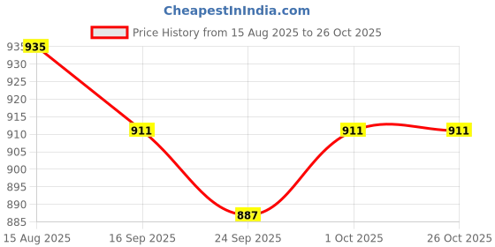 flipkart.com sassafras Women A-line Blue Above Knee/Mid Thigh Length Dress sassafras Price History Graph from 15 Aug 2025 to 26 Oct 2025