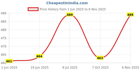 flipkart.com aayu Women A-line Blue Below Knee Dress aayu Price History Graph from 1 Jun 2025 to 2 Nov 2025