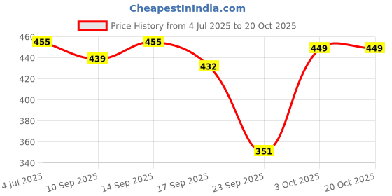 flipkart.com kalki fashion Women A-line Blue Maxi/Full Length Dress kalki fashion Price History Graph from 4 Jul 2025 to 20 Oct 2025