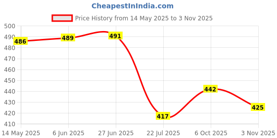 flipkart.com purvaja Women A-line Blue Midi/Calf Length Dress purvaja Price History Graph from 14 May 2025 to 3 Nov 2025
