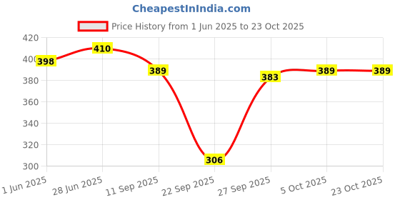 flipkart.com tiara world Women A-line Blue Midi/Calf Length Dress tiara world Price History Graph from 1 Jun 2025 to 23 Oct 2025