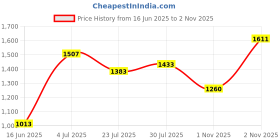 flipkart.com globus Women A-line Blue Midi/Calf Length Dress globus Price History Graph from 16 Jun 2025 to 2 Nov 2025