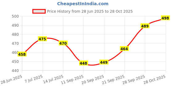 flipkart.com fashion2wear Women A-line Blue Midi/Calf Length Dress fashion2wear Price History Graph from 28 Jun 2025 to 28 Oct 2025