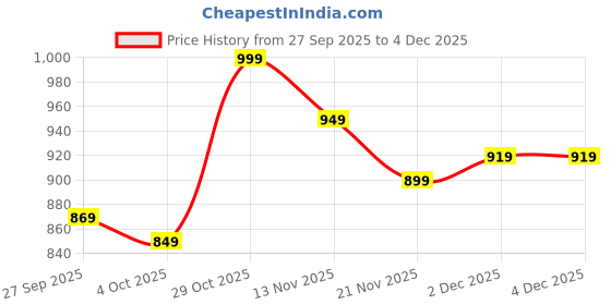 flipkart.com janasya Women A-line Blue Midi/Calf Length Dress janasya Price History Graph from 27 Sep 2025 to 3 Dec 2025