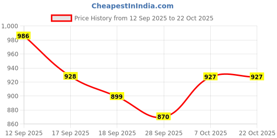 flipkart.com curvy street Women A-line Brown Above Knee/Mid Thigh Length Dress curvy street Price History Graph from 12 Sep 2025 to 22 Oct 2025