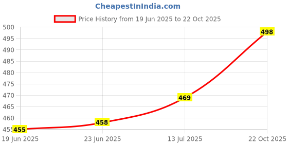 flipkart.com fashion2wear Women A-line Brown Midi/Calf Length Dress fashion2wear Price History Graph from 19 Jun 2025 to 22 Oct 2025