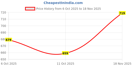 flipkart.com madame Women A-line Brown Midi/Calf Length Dress madame Price History Graph from 6 Oct 2025 to 18 Nov 2025