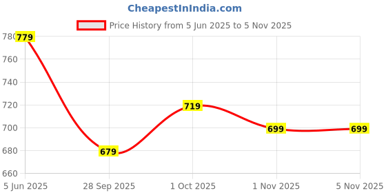 flipkart.com puella Women A-line Dark Blue Ankle Length Dress puella Price History Graph from 5 Jun 2025 to 3 Nov 2025