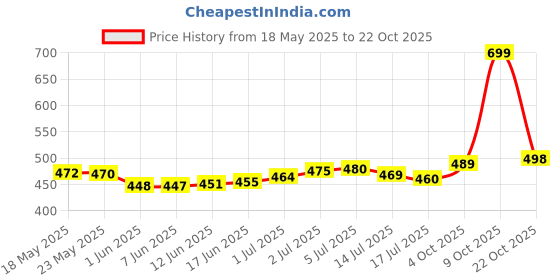 flipkart.com fashion2wear Women A-line Dark Blue, Light Blue Midi/Calf Length Dress fashion2wear Price History Graph from 18 May 2025 to 22 Oct 2025