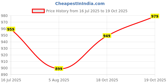 flipkart.com instafab plus Women A-line Dark Green Above Knee/Mid Thigh Length Dress instafab plus Price History Graph from 16 Jul 2025 to 19 Oct 2025