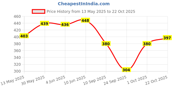 flipkart.com purvaja Women A-line Green Maxi/Full Length Dress purvaja Price History Graph from 13 May 2025 to 22 Oct 2025